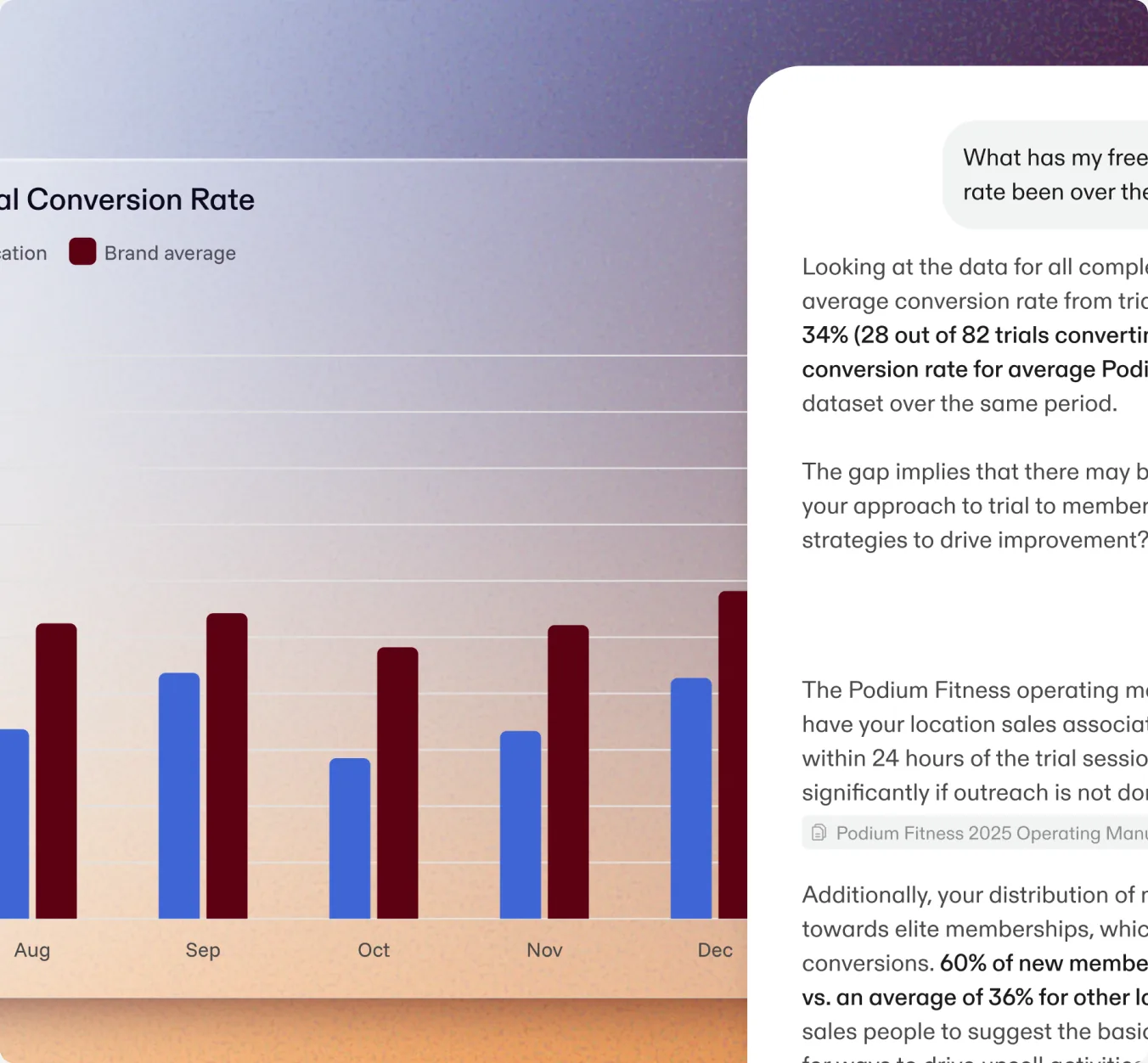 A trial conversion rate bar chart, location against brand average, beside the assistant’s written analysis of the gap